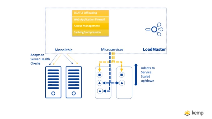 A hybrid approach to microservices with Kemp