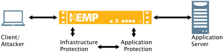 Application Centric DDOS