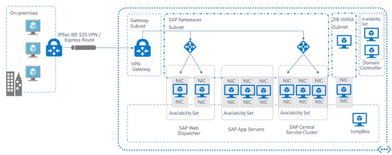 SAP Load Balancer Azure