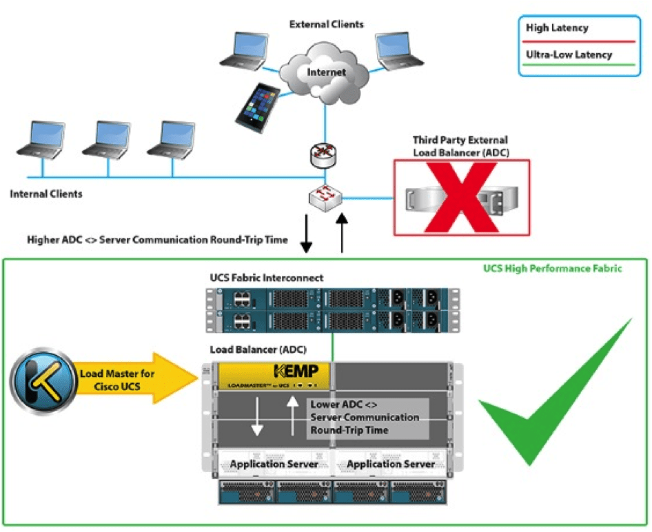 cisco ucs load balancer