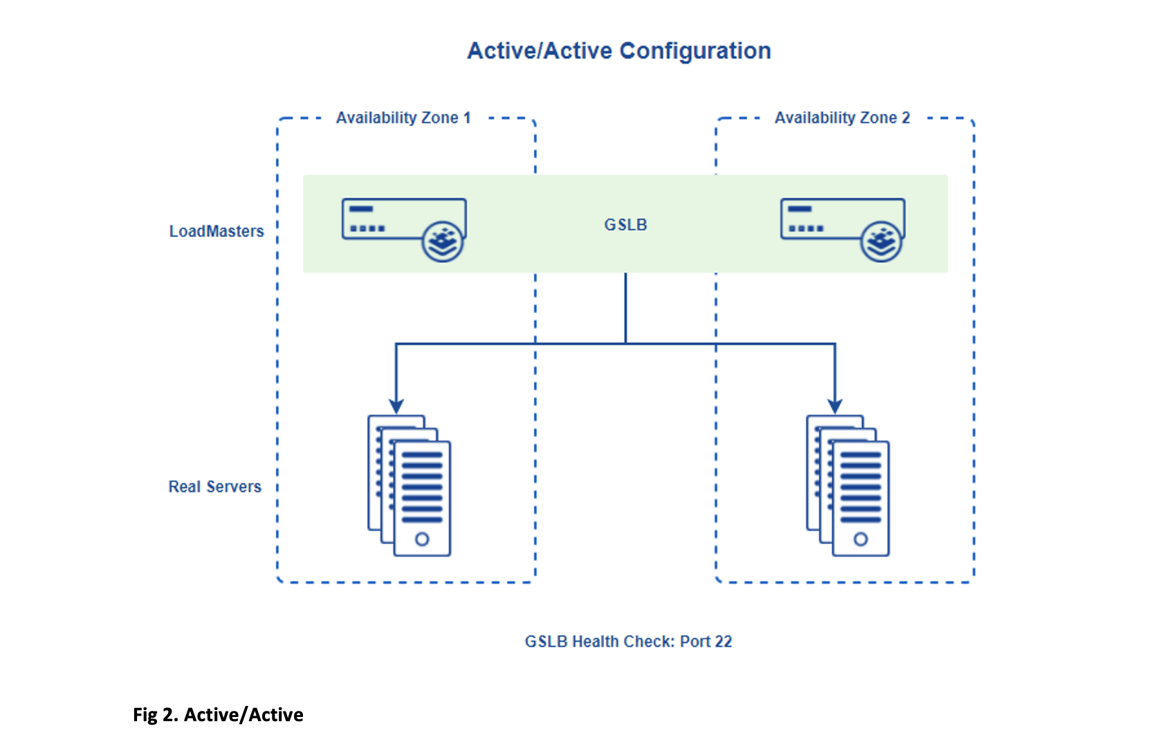 Diagram illustrates an Active/Active configuration. 