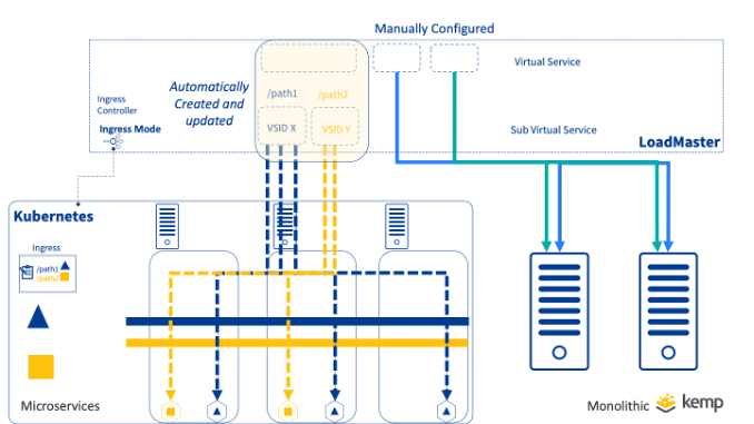 A hybrid approach to microservices with Kemp