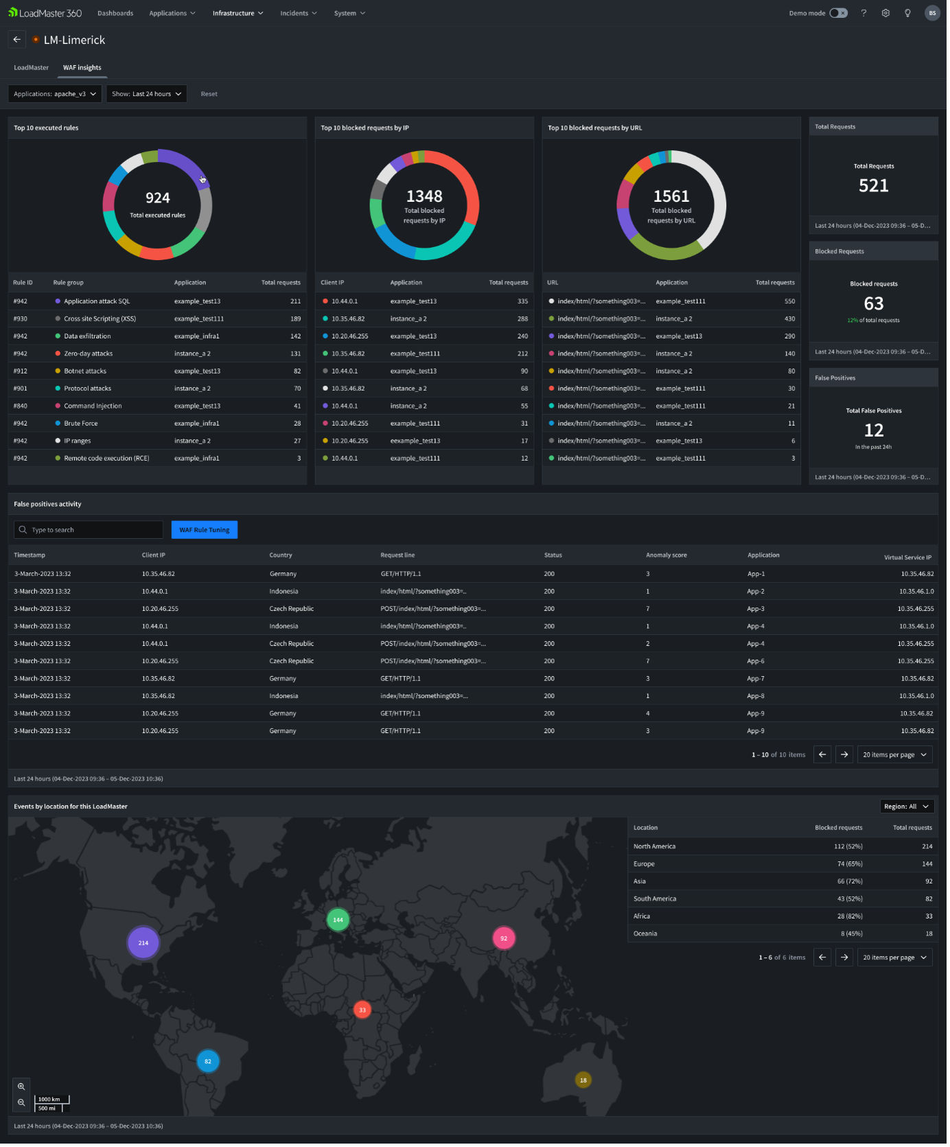 Abbildung  zeigt die WAF Insights-Ansicht von LoadMaster 360