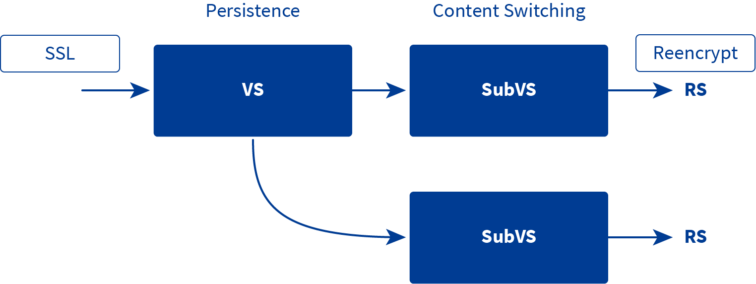 Virtual-Services-Sub-Virtual-Services-Typical-Setup-Kemp-Technologies 