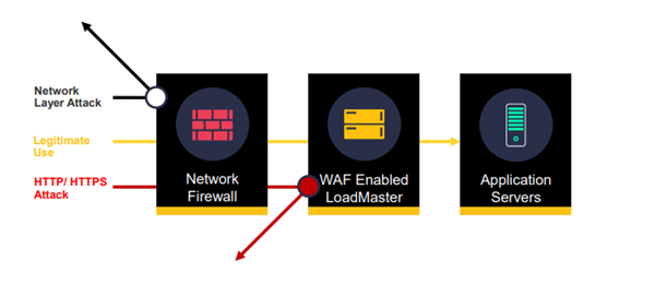 Illustration der Funktion der Web Application Firewall