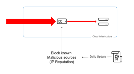 Illustration zur Funktionsweise eines Client Rate Limiting