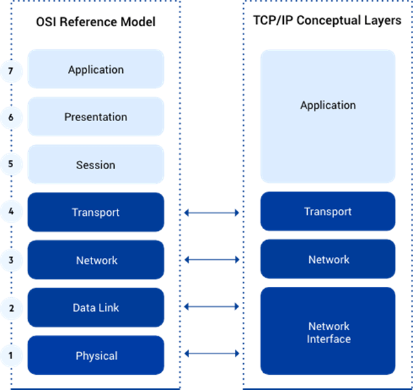 Layer 4 vs. Layer 7 Load Balancing